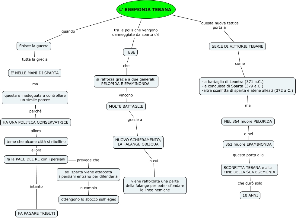 L' egemonia tebana (Milesi)